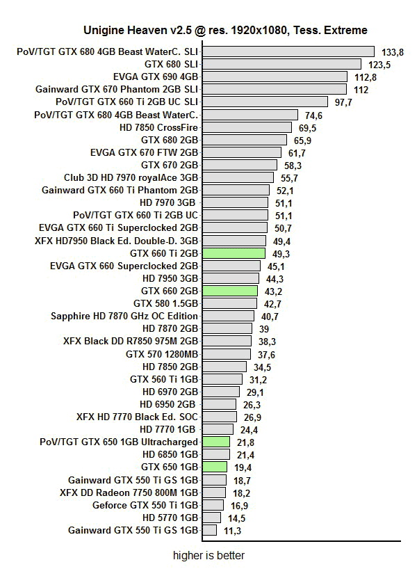 Обзор и тест Point of View/TGT GeForce GTX 650 Ultra Charged